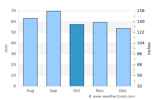 Bodafors average rain in October