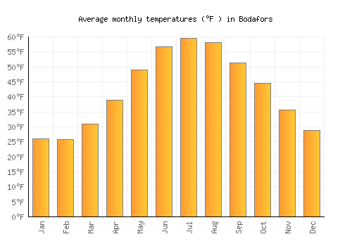 Bodafors average temperature chart (Fahrenheit)
