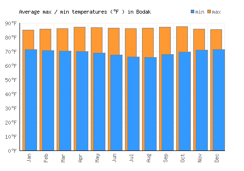 Bodak average minimum / maximum temperatures (Fahrenheit)