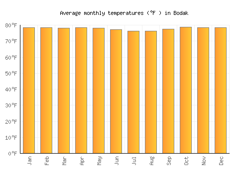 Bodak average temperature chart (Fahrenheit)