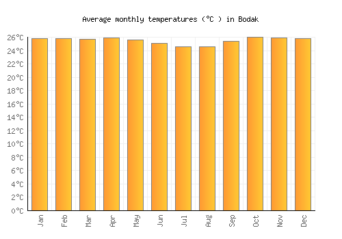 Bodak average temperature chart (Celsius)