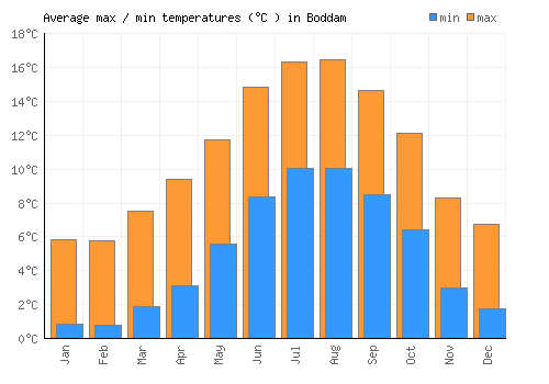 Boddam average minimum / maximum temperatures (Celsius)