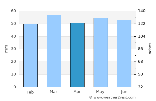 Boddam average rain in April