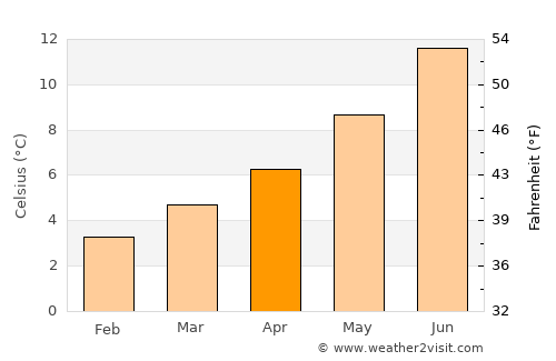 Boddam average temperature in April