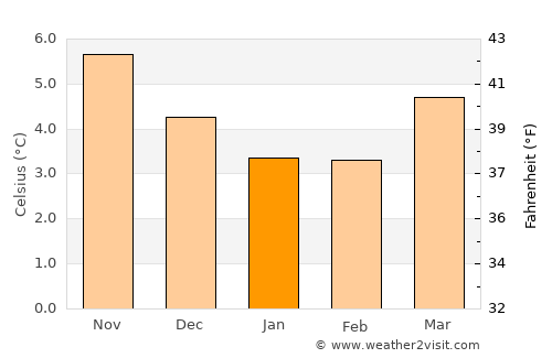 Boddam average temperature in January