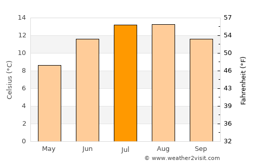 Boddam average temperature in July