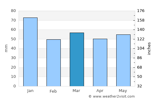 Boddam average rain in March