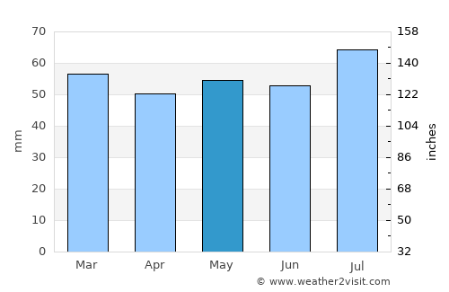 Boddam average rain in May