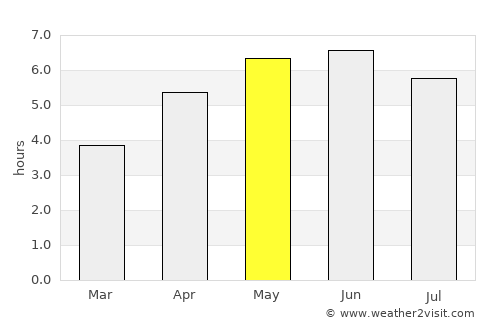 Boddam average rain in May