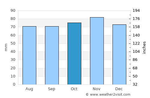 Boddam average rain in October