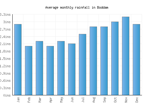 Boddam monthly rainfall chart (inches)