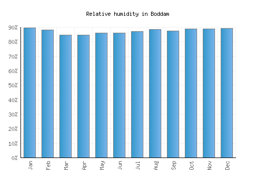 Boddam relative humidity averages