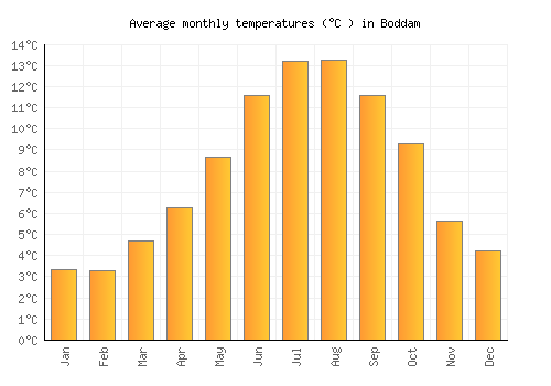 Boddam average temperature chart (Celsius)