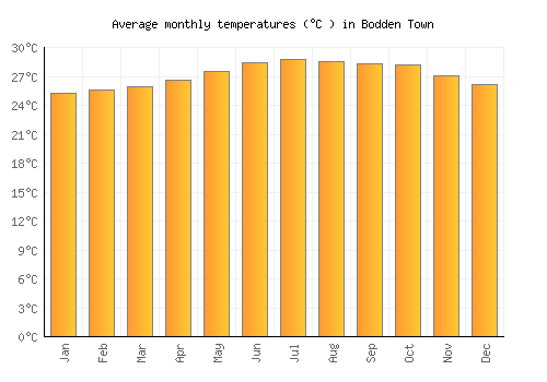 Bodden Town average temperature chart (Celsius)