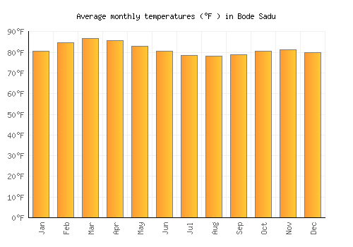 Bode Sadu average temperature chart (Fahrenheit)