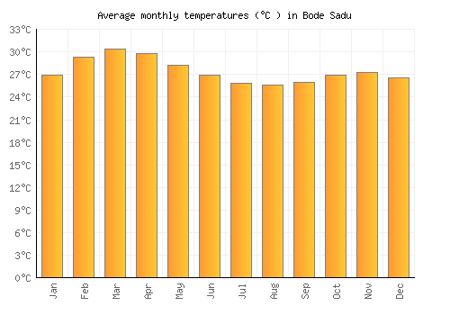 Bode Sadu average temperature chart (Celsius)