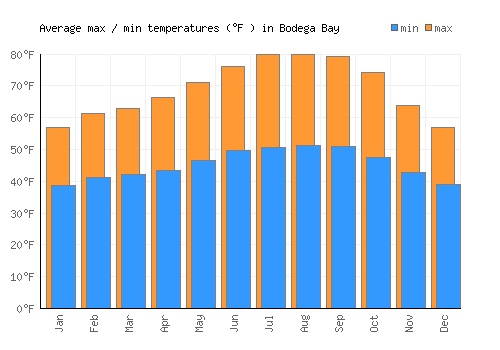 Bodega Bay average minimum / maximum temperatures (Fahrenheit)