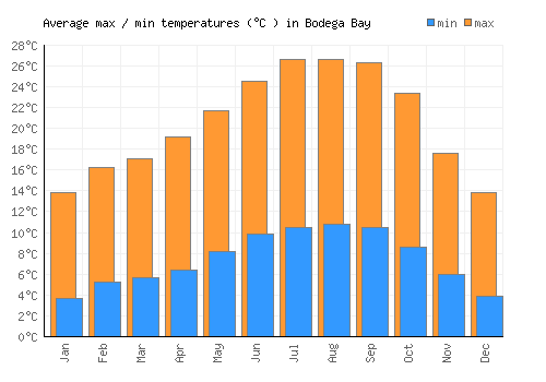 Bodega Bay average minimum / maximum temperatures (Celsius)