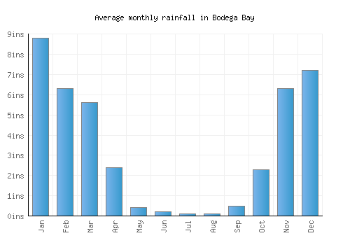 Bodega Bay monthly rainfall chart (inches)