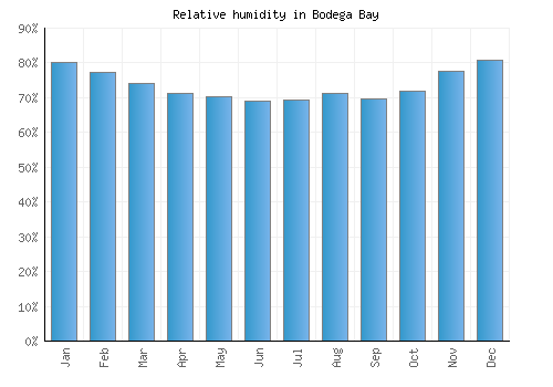 Bodega Bay relative humidity averages