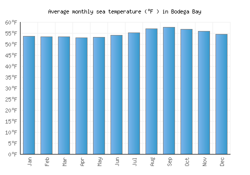 Bodega Bay average sea temperature chart (Fahrenheit)
