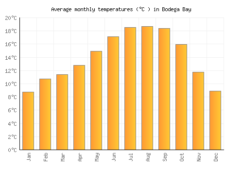 Bodega Bay average temperature chart (Celsius)