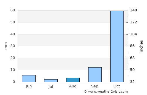 Bodega Bay average rain in August