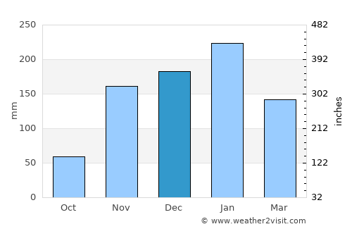 Bodega Bay average rain in December