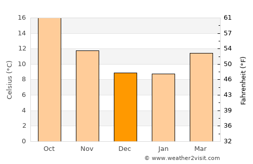 Bodega Bay average temperature in December