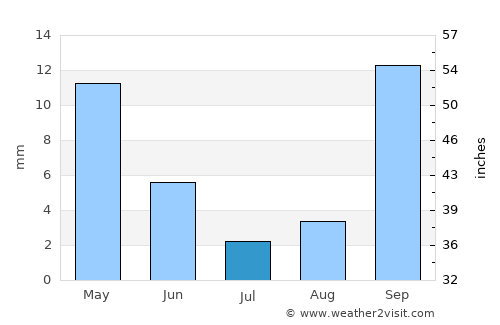 Bodega Bay average rain in July
