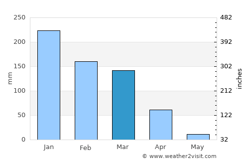 Bodega Bay average rain in March