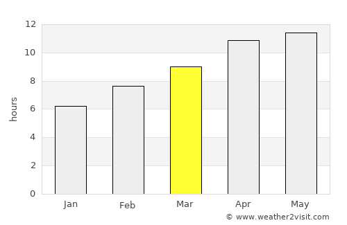 Bodega Bay average rain in March