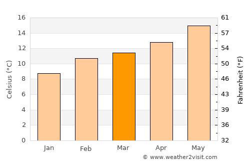 Bodega Bay average temperature in March