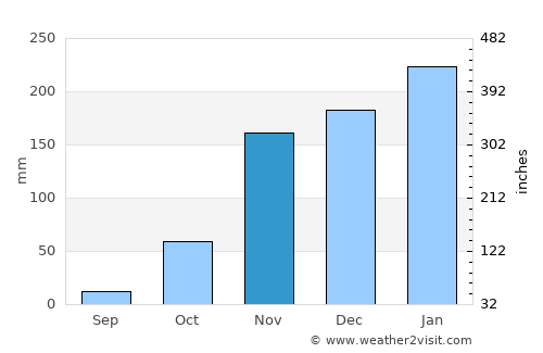 Bodega Bay average rain in November