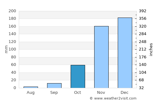 Bodega Bay average rain in October