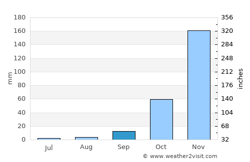 Bodega Bay average rain in September