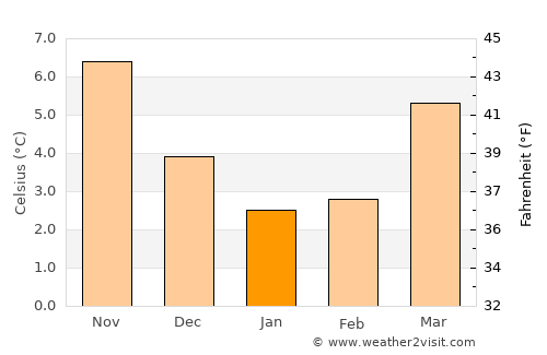 Bodegraven average temperature in January