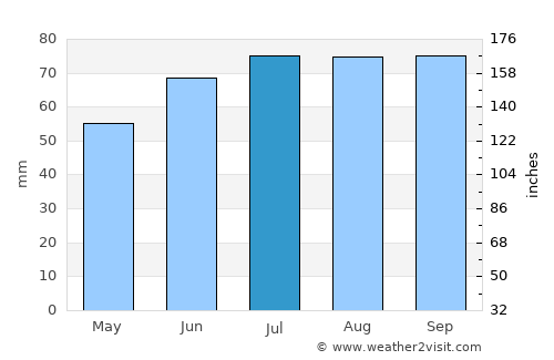 Bodegraven average rain in July