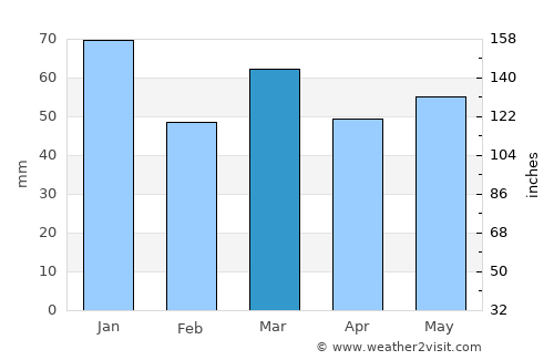 Bodegraven average rain in March