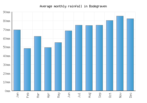 Bodegraven monthly rainfall chart (mm)