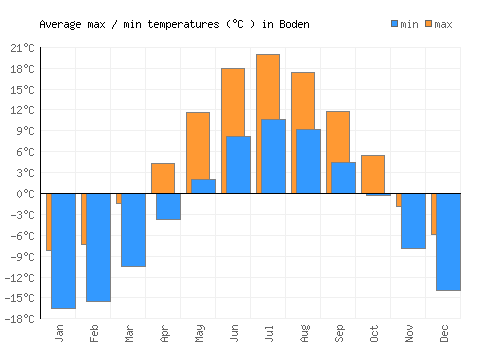 Boden average minimum / maximum temperatures (Celsius)