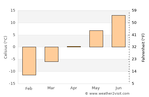 Boden average temperature in April