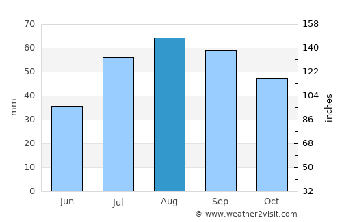 Boden average rain in August
