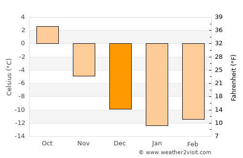 Boden average temperature in December