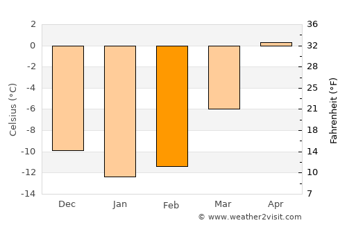 Boden average temperature in February