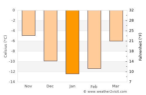 Boden average temperature in January