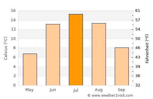 Boden average temperature in July