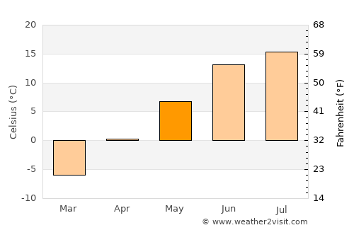 Boden average temperature in May