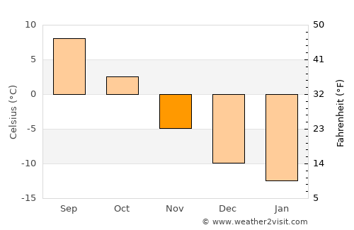 Boden average temperature in November