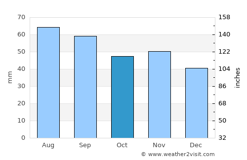 Boden average rain in October